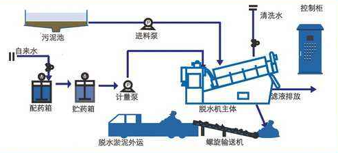 污泥脱水流程.png 污泥脱水流程.png